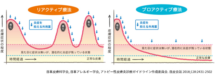 「塗布期間」「塗布回数」